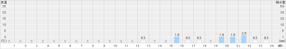 ひるがの(>2017年10月28日)のアメダスグラフ