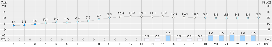 六厩(>2017年10月28日)のアメダスグラフ