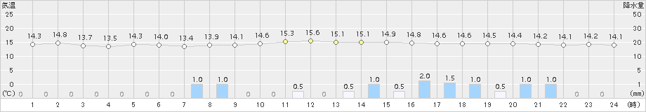 多治見(>2017年10月28日)のアメダスグラフ