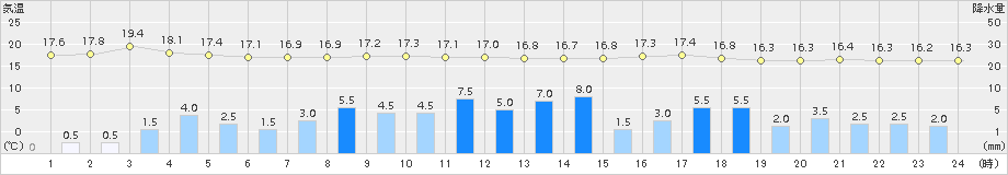 尾鷲(>2017年10月28日)のアメダスグラフ