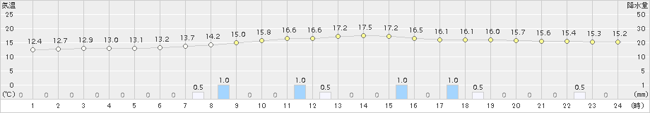 舞鶴(>2017年10月28日)のアメダスグラフ