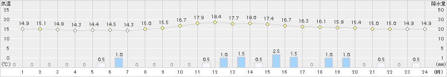 かつらぎ(>2017年10月28日)のアメダスグラフ