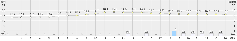 青谷(>2017年10月28日)のアメダスグラフ