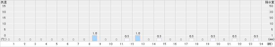 若桜(>2017年10月28日)のアメダスグラフ