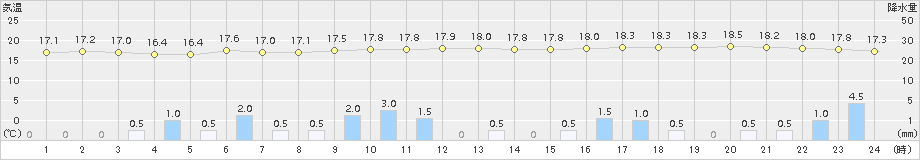 今治(>2017年10月28日)のアメダスグラフ