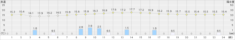 久万(>2017年10月28日)のアメダスグラフ