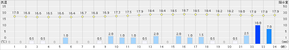 大洲(>2017年10月28日)のアメダスグラフ