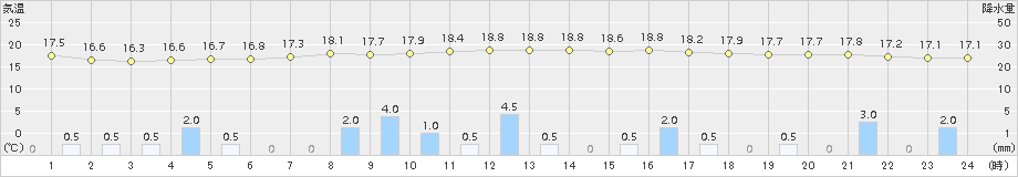 近永(>2017年10月28日)のアメダスグラフ