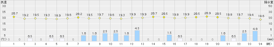 御荘(>2017年10月28日)のアメダスグラフ