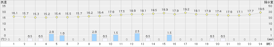 大栃(>2017年10月28日)のアメダスグラフ