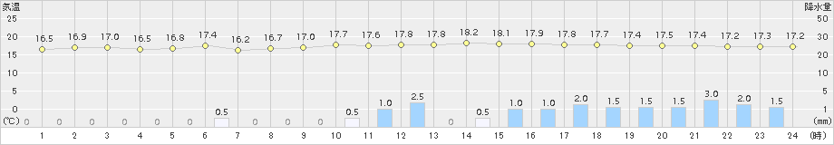 防府(>2017年10月28日)のアメダスグラフ