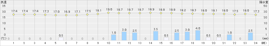 日田(>2017年10月28日)のアメダスグラフ