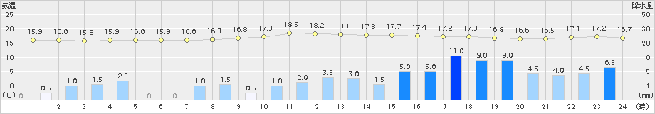 宇目(>2017年10月28日)のアメダスグラフ