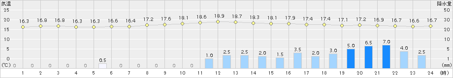 伊万里(>2017年10月28日)のアメダスグラフ