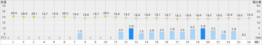 佐賀(>2017年10月28日)のアメダスグラフ