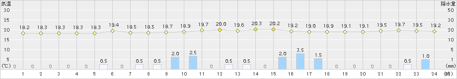 水俣(>2017年10月28日)のアメダスグラフ