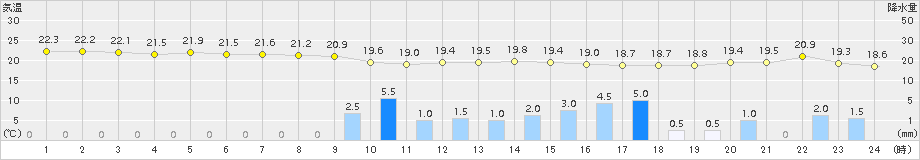 牛深(>2017年10月28日)のアメダスグラフ