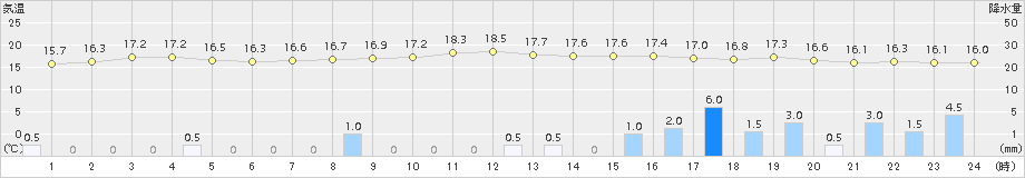 高千穂(>2017年10月28日)のアメダスグラフ