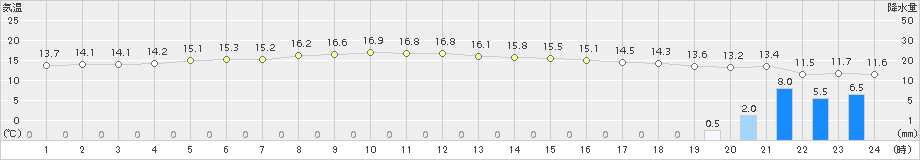 千歳(>2017年10月29日)のアメダスグラフ