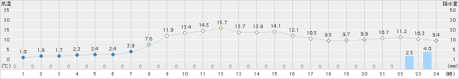 興部(>2017年10月29日)のアメダスグラフ
