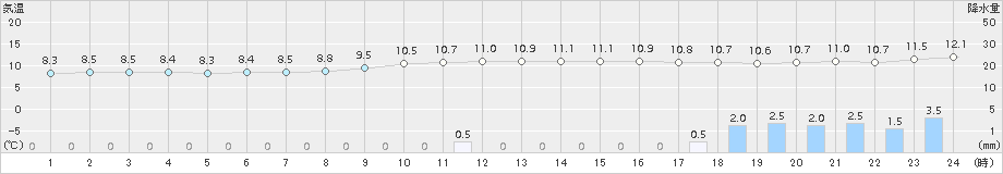 鹿追(>2017年10月29日)のアメダスグラフ