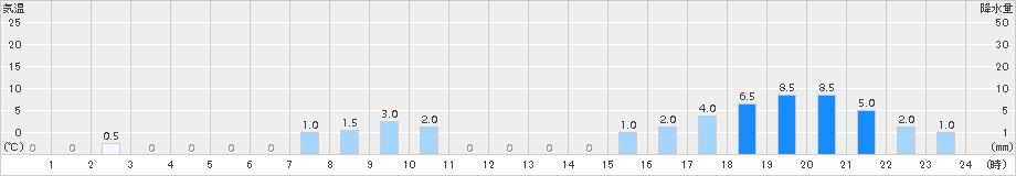 目黒(>2017年10月29日)のアメダスグラフ