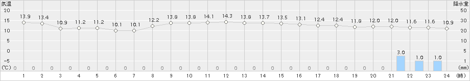 長万部(>2017年10月29日)のアメダスグラフ