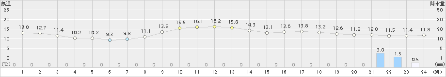 今金(>2017年10月29日)のアメダスグラフ