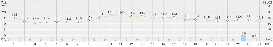 熊石(>2017年10月29日)のアメダスグラフ