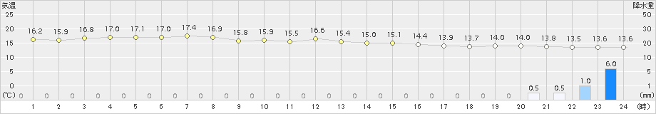 八森(>2017年10月29日)のアメダスグラフ