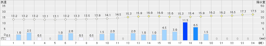 伊勢崎(>2017年10月29日)のアメダスグラフ