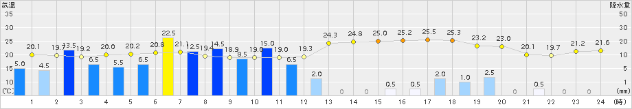 三宅島(>2017年10月29日)のアメダスグラフ