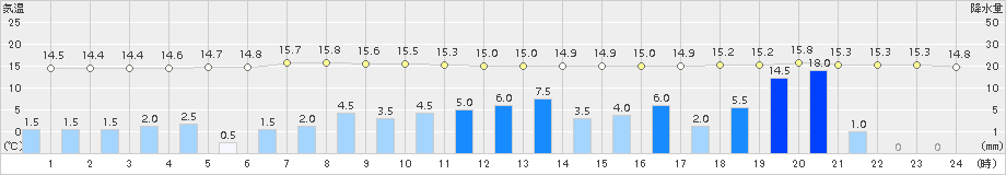 香取(>2017年10月29日)のアメダスグラフ