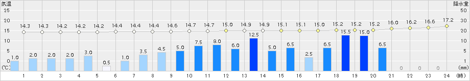 千葉(>2017年10月29日)のアメダスグラフ