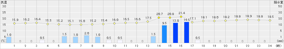 蒲郡(>2017年10月29日)のアメダスグラフ