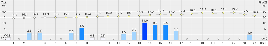 四日市(>2017年10月29日)のアメダスグラフ