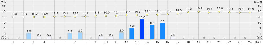 津(>2017年10月29日)のアメダスグラフ