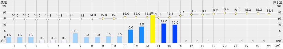 粥見(>2017年10月29日)のアメダスグラフ