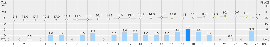 安塚(>2017年10月29日)のアメダスグラフ