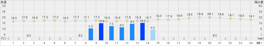 郡家(>2017年10月29日)のアメダスグラフ