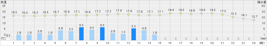 虫明(>2017年10月29日)のアメダスグラフ