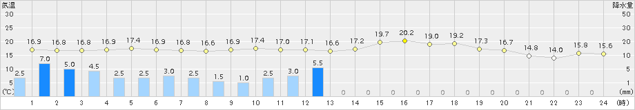 竹原(>2017年10月29日)のアメダスグラフ