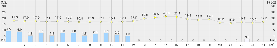 大竹(>2017年10月29日)のアメダスグラフ