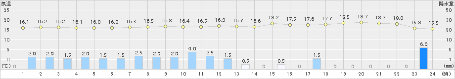 青谷(>2017年10月29日)のアメダスグラフ