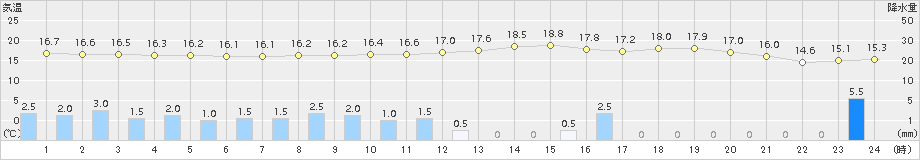 米子(>2017年10月29日)のアメダスグラフ