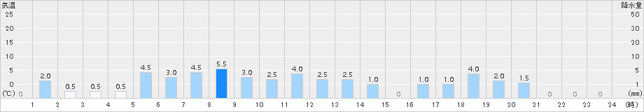 若桜(>2017年10月29日)のアメダスグラフ