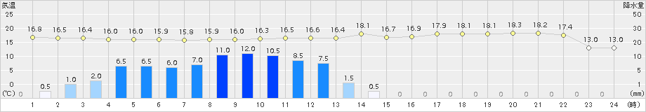 財田(>2017年10月29日)のアメダスグラフ