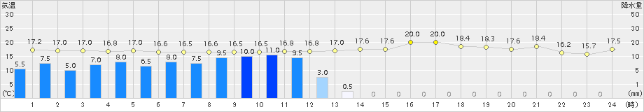 西条(>2017年10月29日)のアメダスグラフ