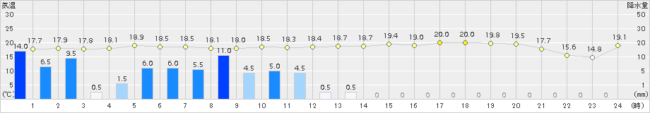 大洲(>2017年10月29日)のアメダスグラフ