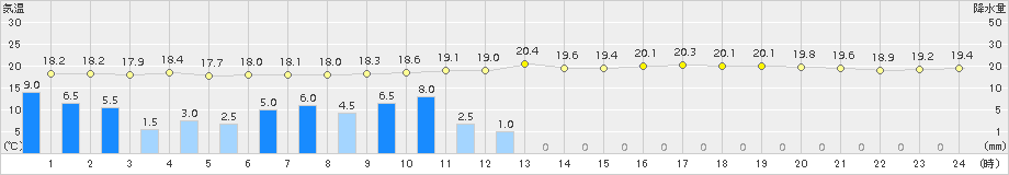 宇和島(>2017年10月29日)のアメダスグラフ